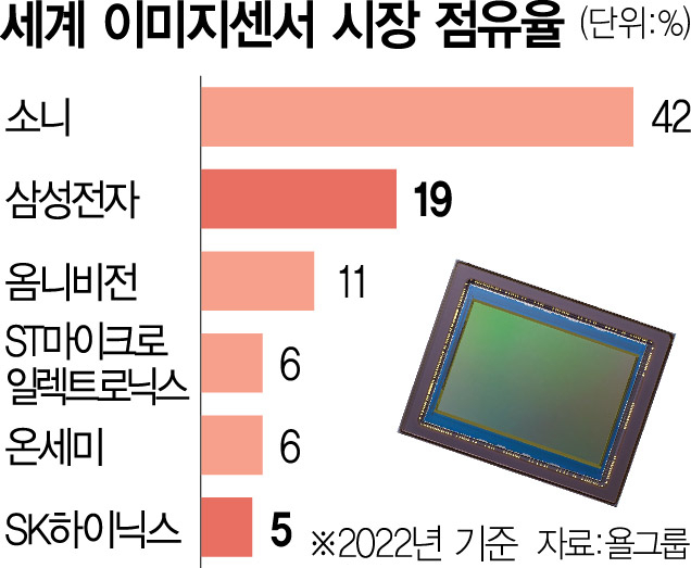 삼성전자, 대만과 이미지센서 동맹…“1위 소니 잡는다”