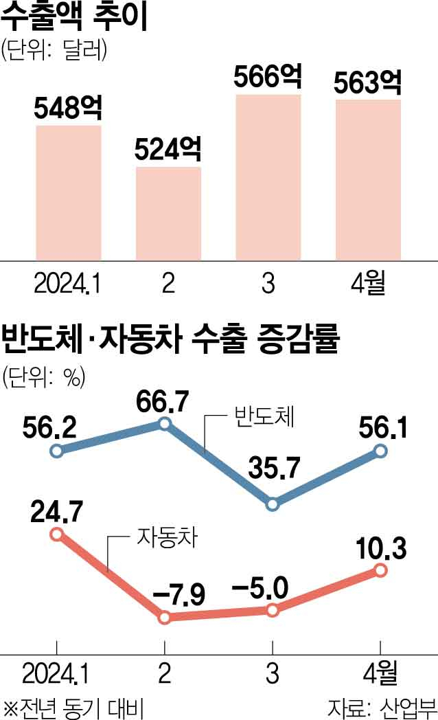 '반도체·차'가 이끌었다…4월 수출 13.8%↑