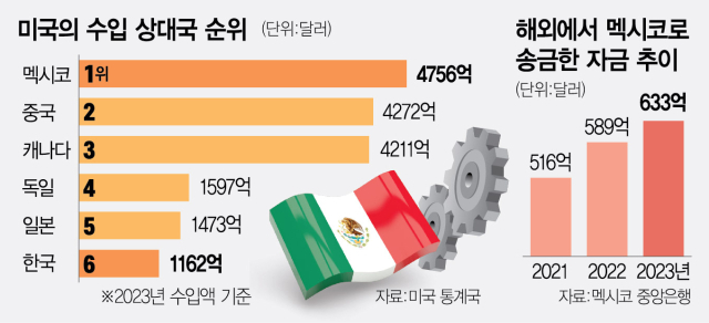 美中경쟁 수혜…멕시코, 글로벌 '제조업 허브' 부상