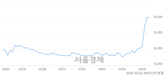 <유>LS에코에너지, 장중 신고가 돌파.. 32,450→32,950(▲500)