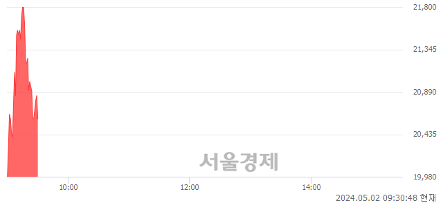 <코>삐아, 전일 대비 13.75% 상승.. 일일회전율은 54.57% 기록