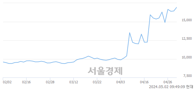 <코>제일전기공업, 장중 신고가 돌파.. 18,420→18,620(▲200)