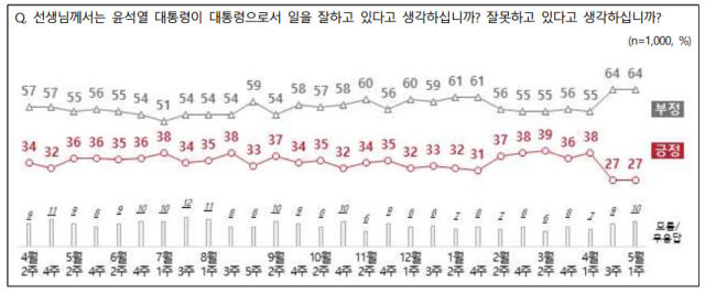 尹지지율 2주째 최저…'전국민 지원금' 반대 48%·찬성 46%[NBS]