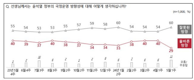 尹지지율 2주째 최저…'전국민 지원금' 반대 48%·찬성 46%[NBS]