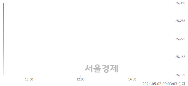 <코>제일엠앤에스, 장중 신저가 기록.. 26,800→25,100(▼1,700)