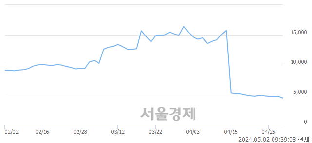 <코>유일에너테크, 장중 신저가 기록.. 4,675→4,230(▼445)