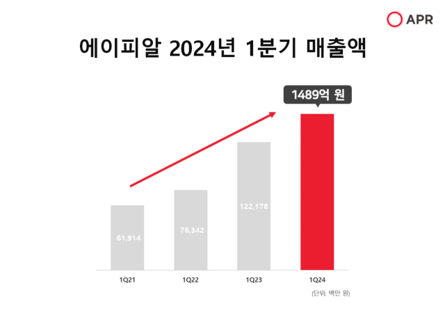 1분기 기준 에이피알 매출액. 사진 제공=에이피알