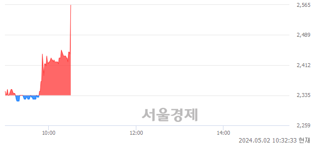 <코>경창산업, 현재가 5.12% 급등