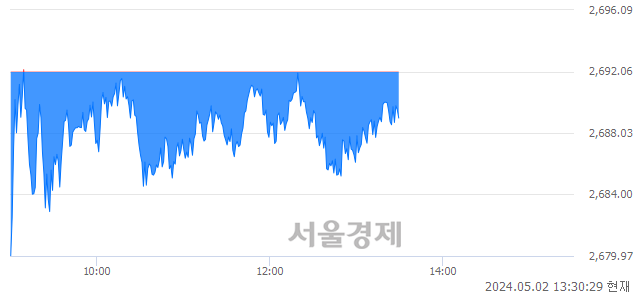 오후 1:30 현재 코스피는 27:73으로 매수우위, 매수강세 업종은 비금속광물업(0.16%↓)