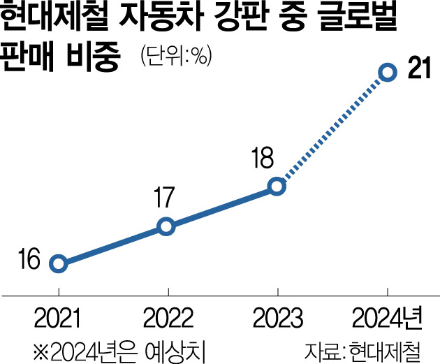 [단독]현대제철, 콘셉트카로 유럽 완성차 시장 뚫는다