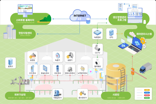 스마트 양돈 축사 시스템. 사진제공=경남도