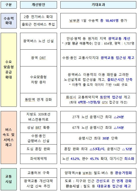 수도권 남부지역 교통편의 제고방안 기대효과. 자료:국토부