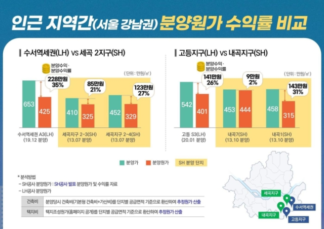 SH공사 'SH-LH 공공주택 분양 수익률, 최대 24%p 차이…분양원가 공개해야'