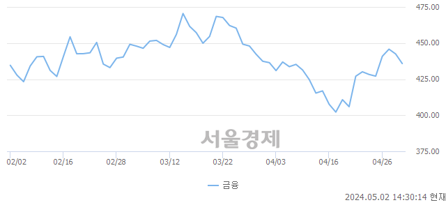 오후 2:30 현재 코스피는 27:73으로 매수우위, 매수강세 업종은 비금속광물업(0.01%↑)