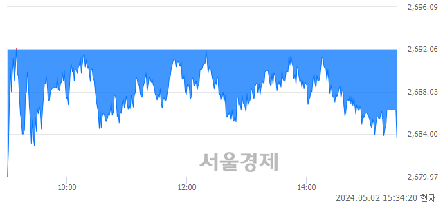 [마감 시황]  기관의 '팔자' 기조.. 코스피 2683.65(▼8.41, -0.31%) 하락 마감