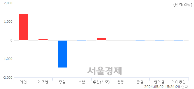 [마감 시황]  기관의 '팔자' 기조.. 코스피 2683.65(▼8.41, -0.31%) 하락 마감