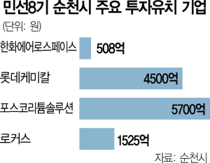 발세체부터 첨단소재까지…순천, 뉴스페이스 허브로 도약