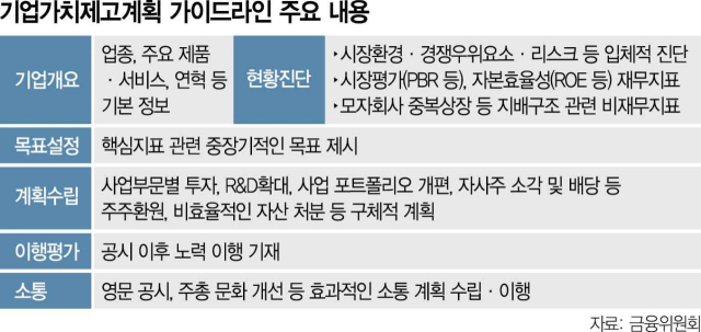 '밸류업' 공시 가이드라인 공개…'지배구조도 공시 대상'