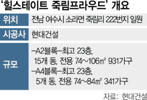 [HOT 분양단지] 여수 신흥주거타운 입지…'힐스테이트 죽림더프라우드'