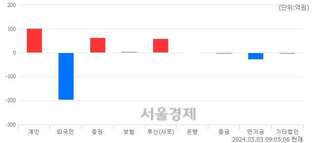 [개장 시황] 코스피 2704.31..  기관의 순매수에 상승 출발 (▲20.66, +0.77%)