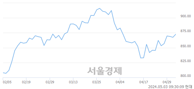 오전 9:30 현재 코스닥은 37:63으로 매수우위, 매도강세 업종은 종이·목재업(1.59%↓)