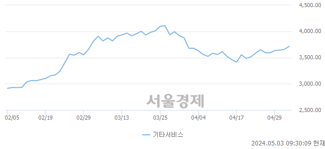 오전 9:30 현재 코스닥은 37:63으로 매수우위, 매도강세 업종은 종이·목재업(1.59%↓)