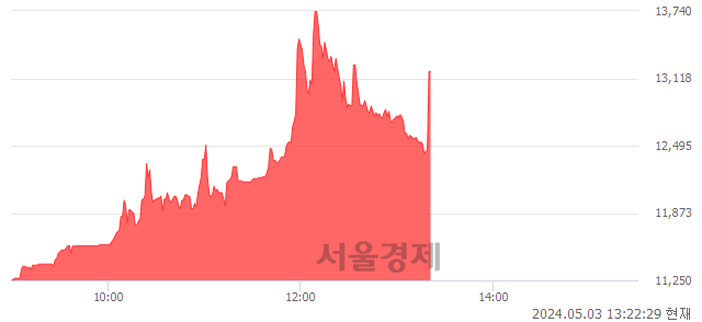 코엠아이큐브솔루션, 현재가 5.86% 급등