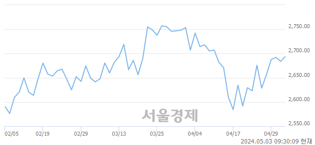 오전 9:30 현재 코스피는 25:75으로 매수우위, 매도강세 업종은 섬유의복업(1.41%↑)