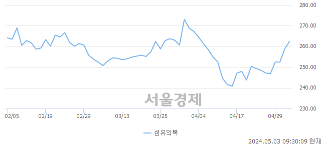 오전 9:30 현재 코스피는 25:75으로 매수우위, 매도강세 업종은 섬유의복업(1.41%↑)