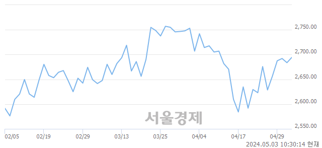 오전 10:30 현재 코스피는 27:73으로 매수우위, 매도강세 업종은 음식료품업(0.12%↑)