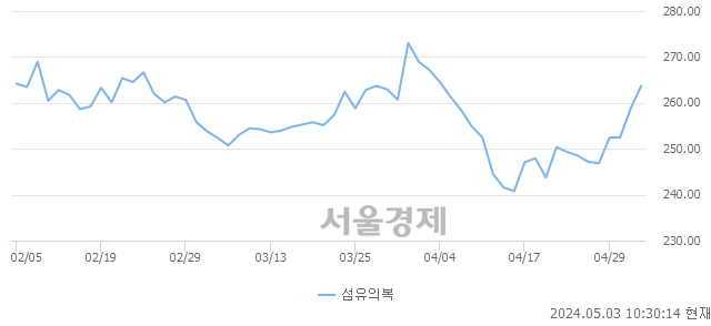 오전 10:30 현재 코스피는 27:73으로 매수우위, 매도강세 업종은 음식료품업(0.12%↑)