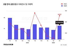 공장·창고 거래 훈풍…3월 거래액 전월비 36% 껑충