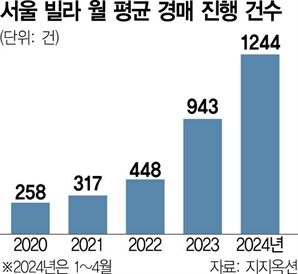서울 경매 19년來 최대 낙찰률도 10%대…커지는 '빌라포비아'