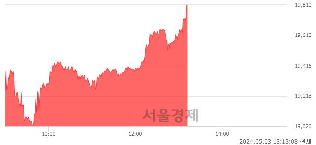 <코>토비스, 장중 신고가 돌파.. 19,800→19,810(▲10)