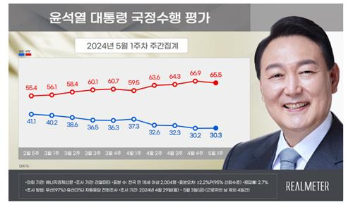 尹지지율, 4주 연속 30%초반 머물러…민주당 36.1% vs 국힘 32.1%[리얼미터]