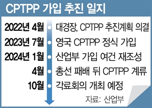 '공급망 안전판' CPTPP 가입 무산 위기