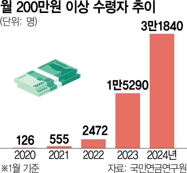 '국민연금 200만원 이상' 고액 수급자 3만명 돌파