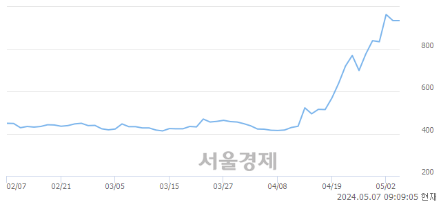 <코>크레오에스지, 장중 신고가 돌파.. 990→1,007(▲17)