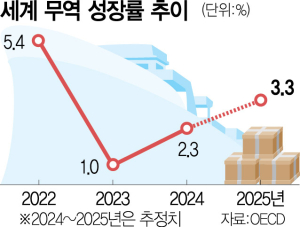'올해 세계무역 2배 더 성장할 것'…경기회복 ‘신호’