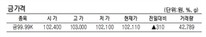 KRX금 가격 0.30% 오른 1g당 10만 2110원(5월 7일)