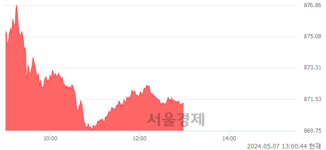 오후 1:00 현재 코스닥은 42:58으로 매수우위, 매도강세 업종은 오락·문화업(0.51%↓)