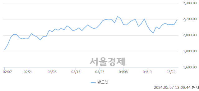 오후 1:00 현재 코스닥은 42:58으로 매수우위, 매도강세 업종은 오락·문화업(0.51%↓)