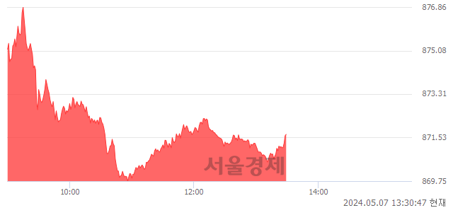 오후 1:30 현재 코스닥은 43:57으로 매수우위, 매도강세 업종은 오락·문화업(0.48%↓)