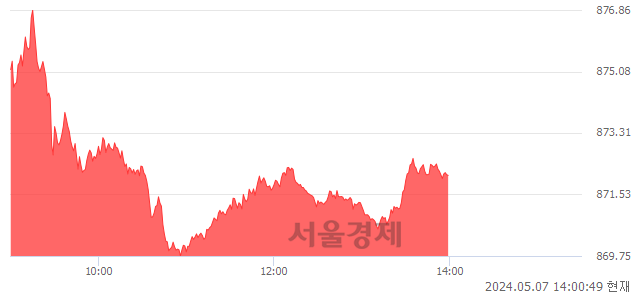 오후 2:00 현재 코스닥은 43:57으로 매수우위, 매도강세 업종은 오락·문화업(0.55%↓)