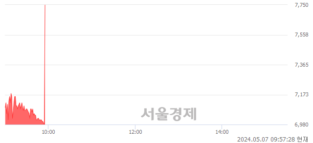 <코>피엠티, 현재가 11.03% 급등