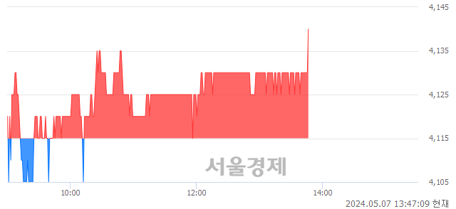 유화승인더, 장중 신고가 돌파.. 4,140→4,145(▲5)