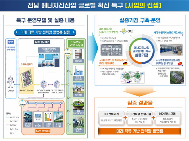 전남도가 세계 최초로 추진하는 ‘미래 직류 기반 전력망 플랫폼’ 상용화 사업 개념도. 사진 제공=전라남도