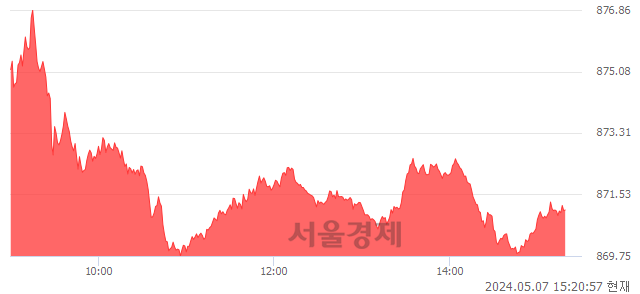 오후 3:20 현재 코스닥은 40:60으로 매수우위, 매도강세 업종은 오락·문화업(0.38%↓)