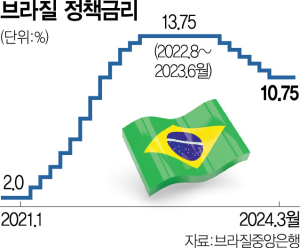 美 연준 금리 인하 주저하자…운신의 폭 좁아진 신흥국