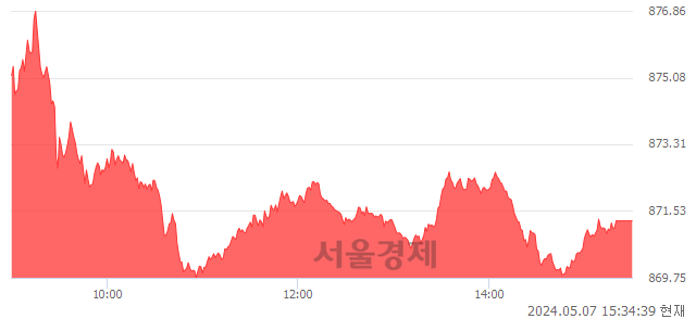 [마감 시황]  외국인과 기관의 동반 매수세.. 코스닥 871.26(▲5.67, +0.66%) 상승 마감